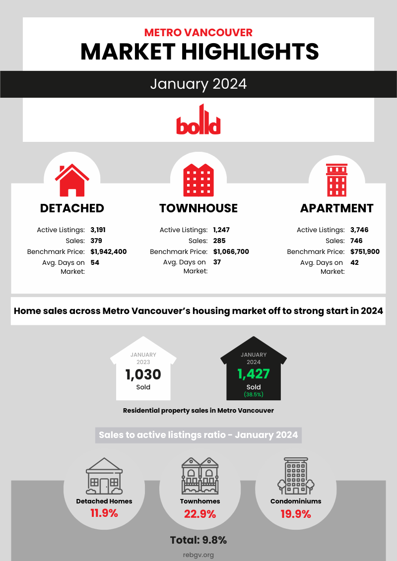 Monthly Real Estate Market Report - January 2024