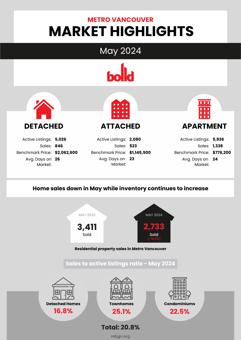 Monthly Real Estate Market Report - May 2024